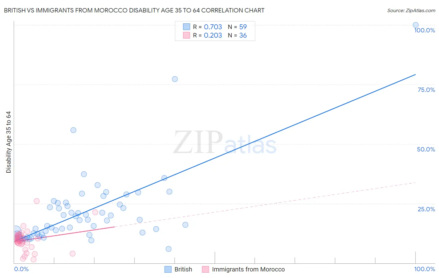 British vs Immigrants from Morocco Disability Age 35 to 64