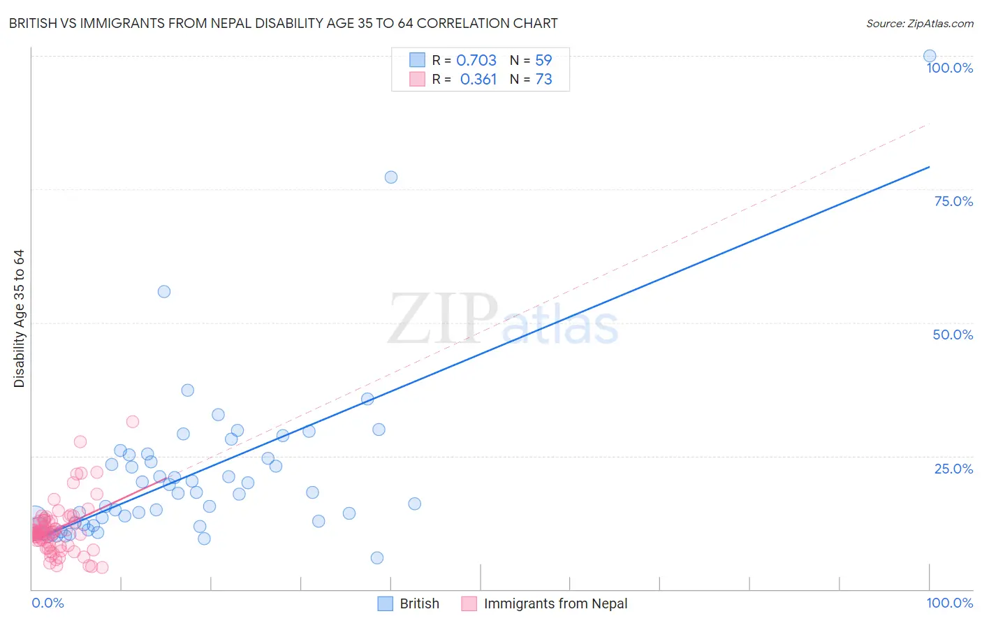 British vs Immigrants from Nepal Disability Age 35 to 64