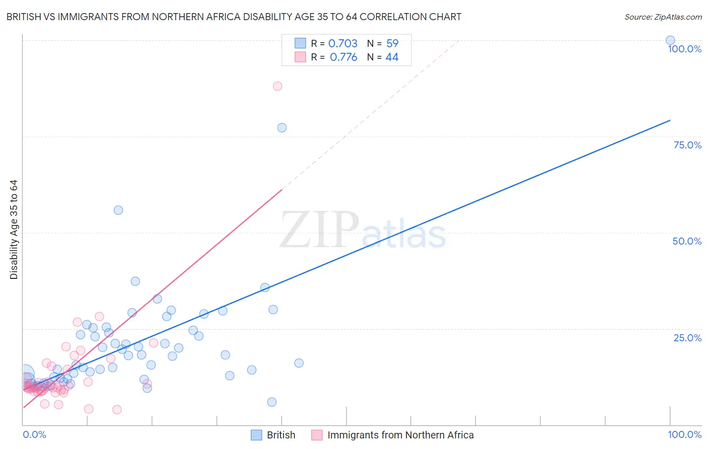 British vs Immigrants from Northern Africa Disability Age 35 to 64