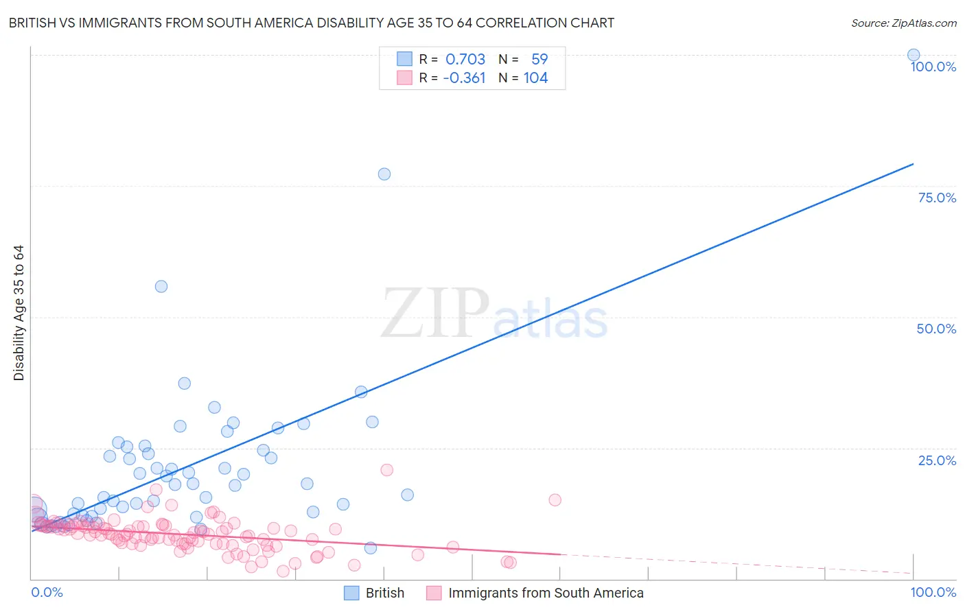 British vs Immigrants from South America Disability Age 35 to 64