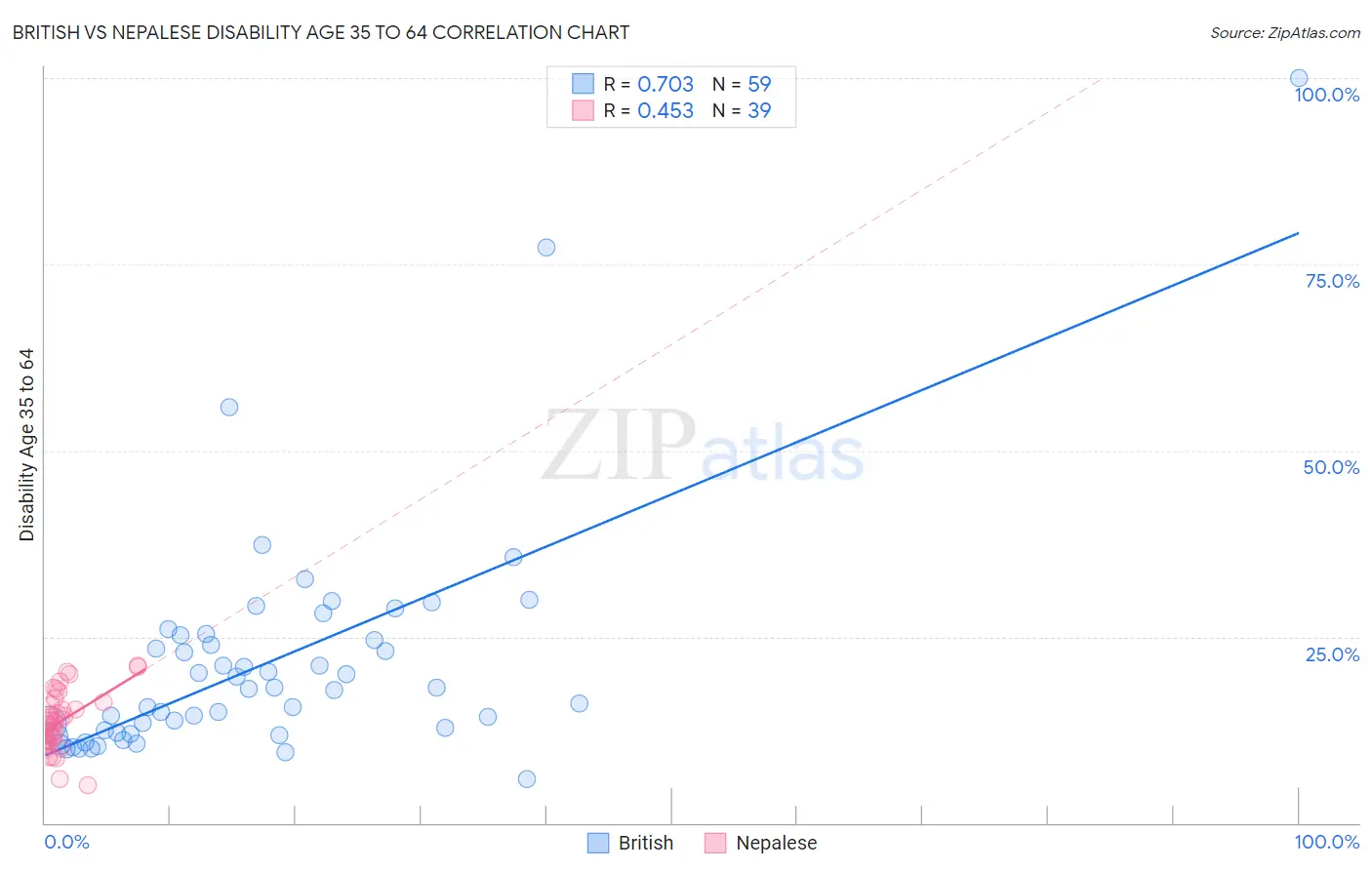 British vs Nepalese Disability Age 35 to 64