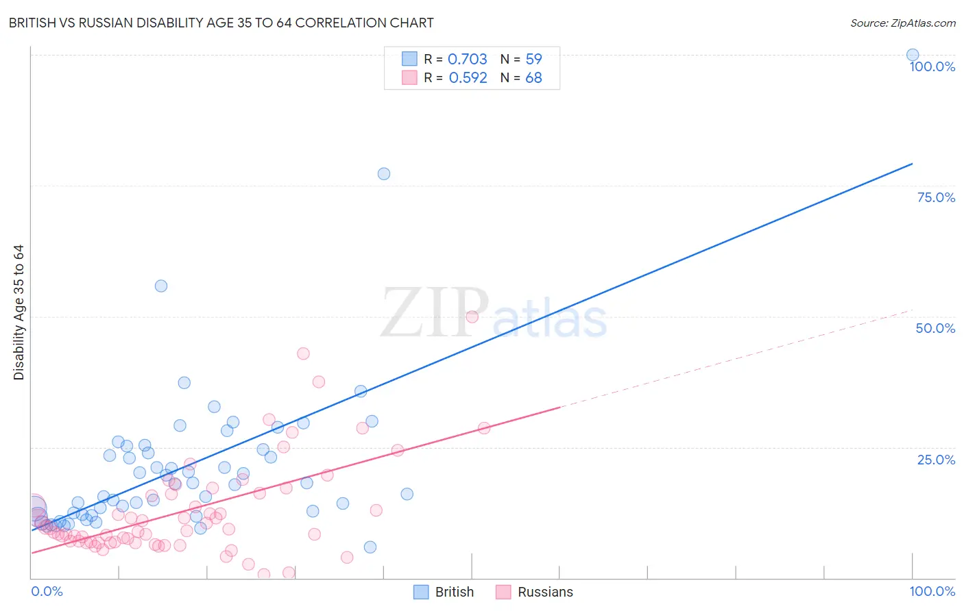 British vs Russian Disability Age 35 to 64
