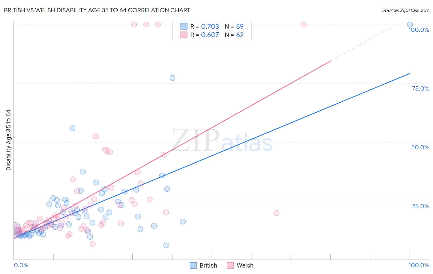 British vs Welsh Disability Age 35 to 64