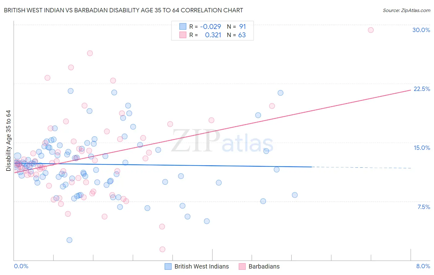 British West Indian vs Barbadian Disability Age 35 to 64