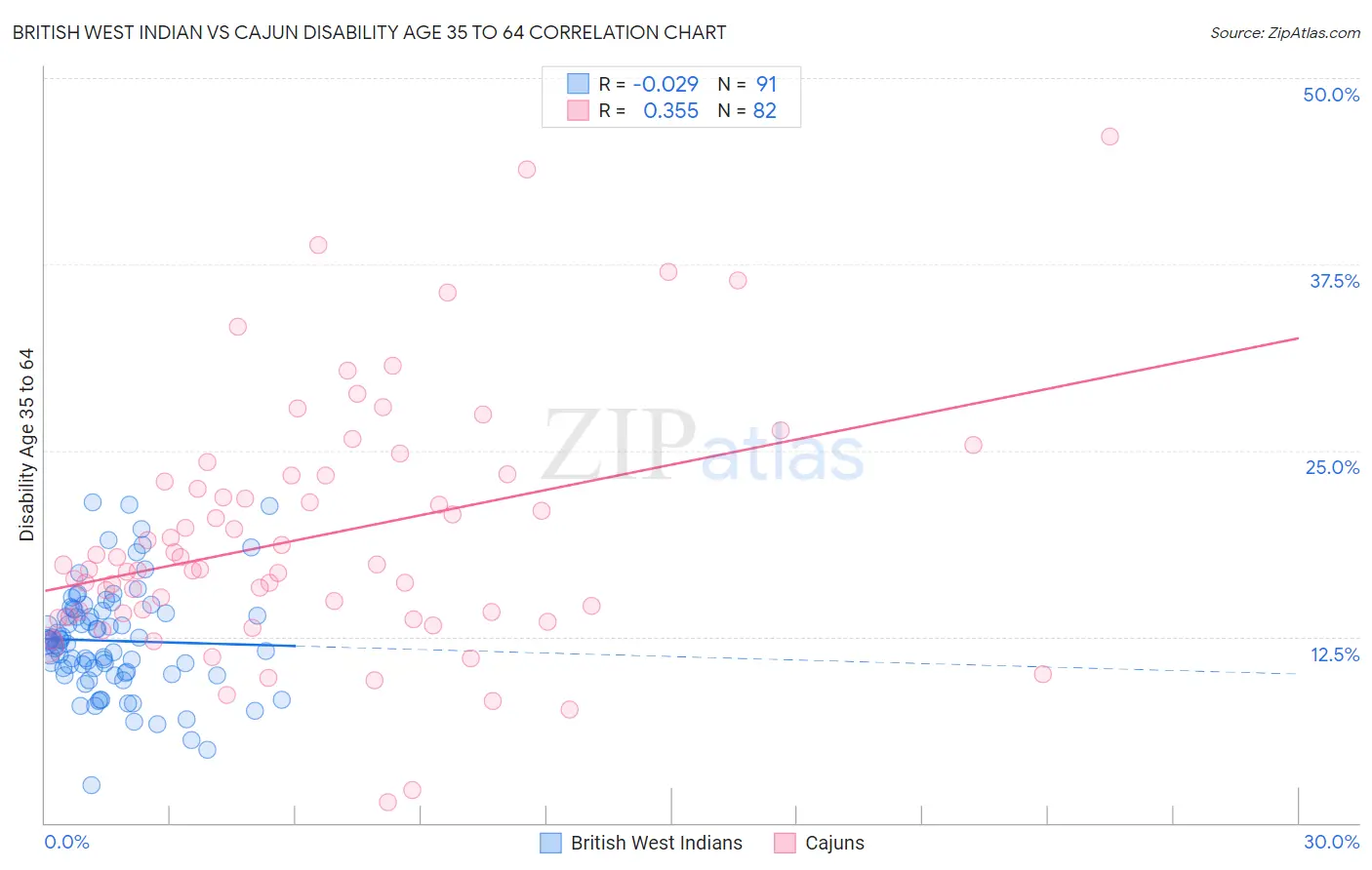 British West Indian vs Cajun Disability Age 35 to 64