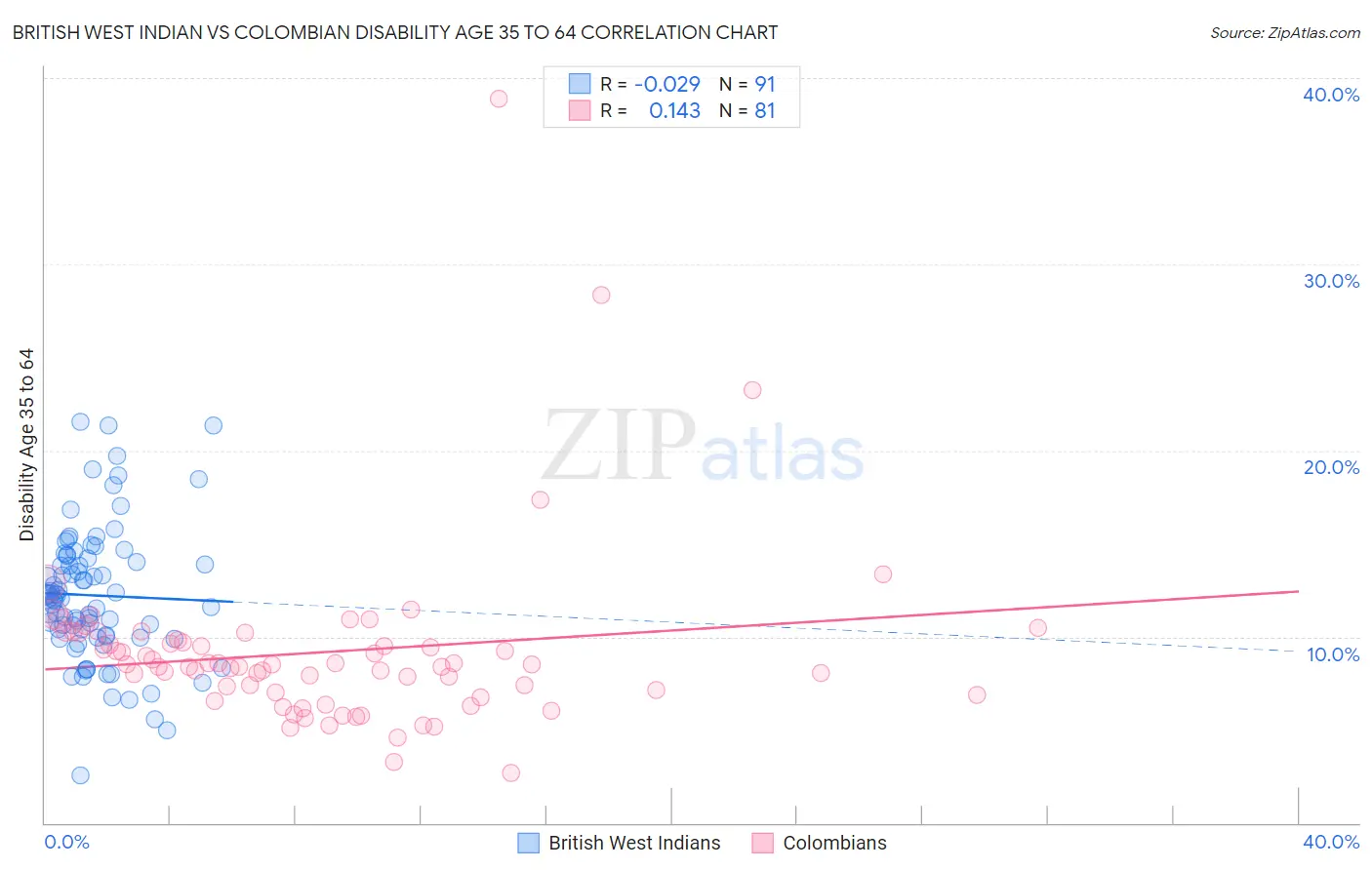 British West Indian vs Colombian Disability Age 35 to 64