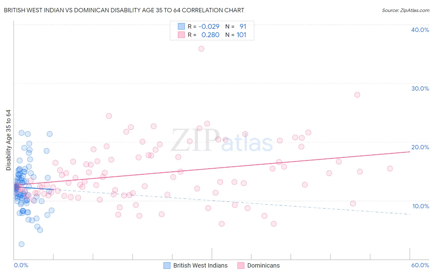 British West Indian vs Dominican Disability Age 35 to 64