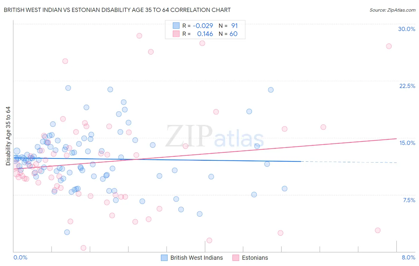 British West Indian vs Estonian Disability Age 35 to 64