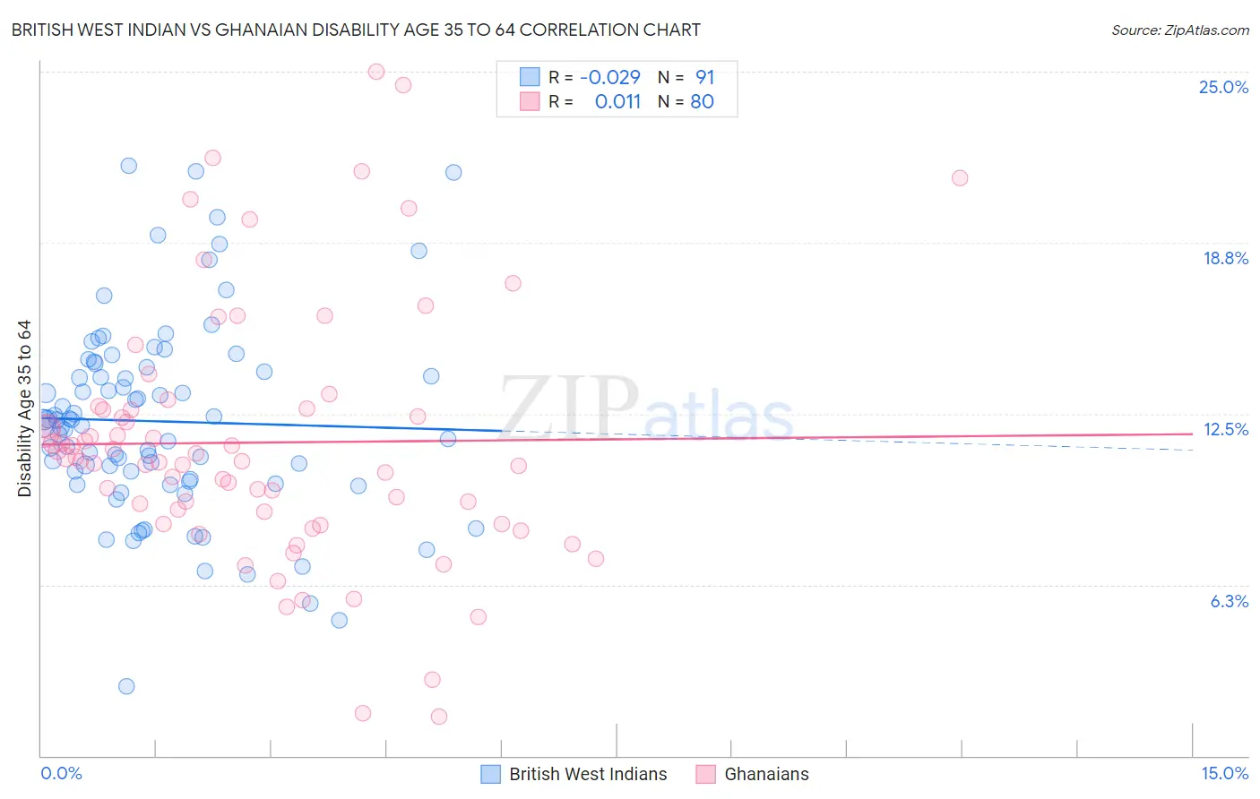 British West Indian vs Ghanaian Disability Age 35 to 64