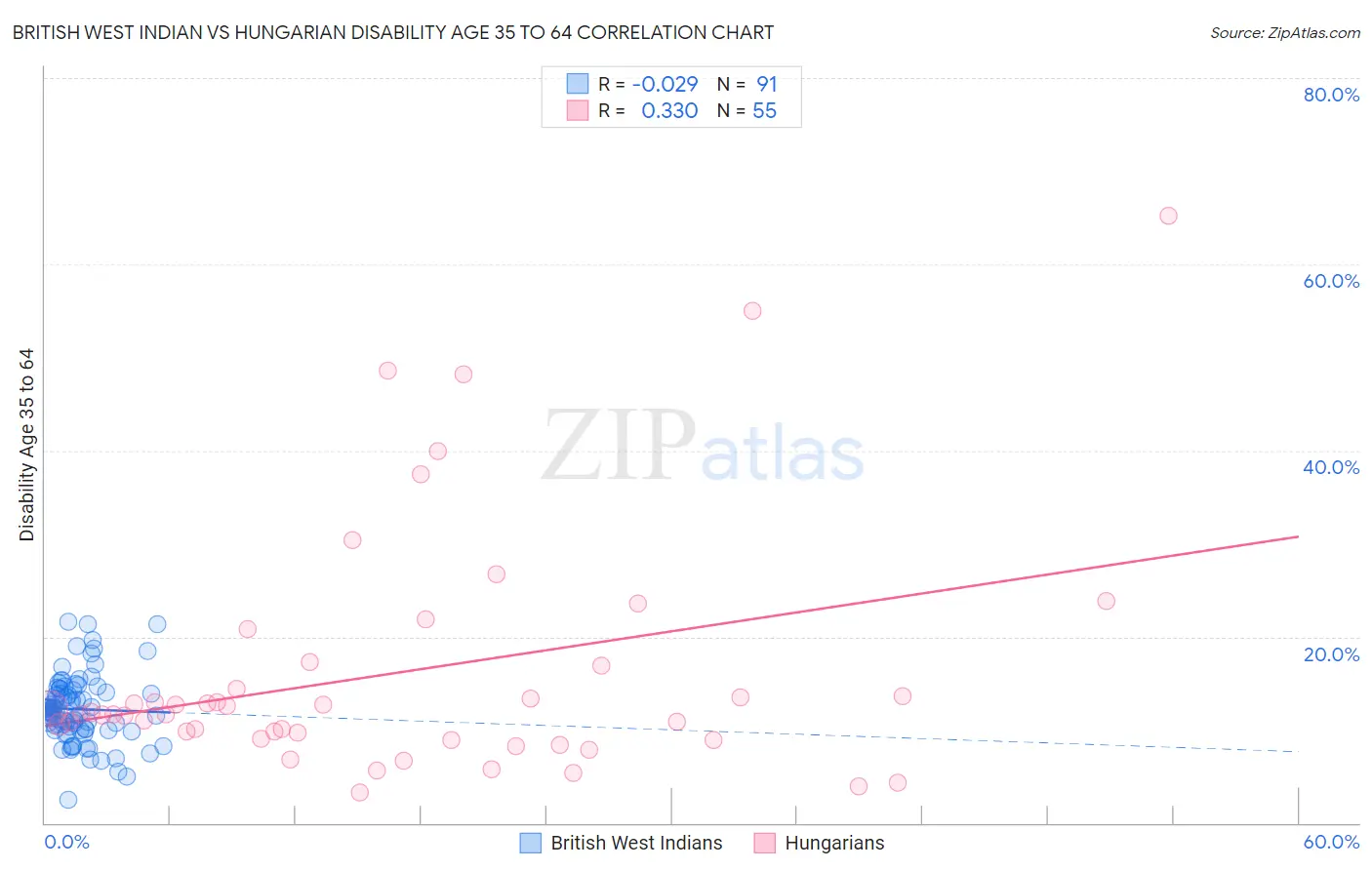 British West Indian vs Hungarian Disability Age 35 to 64