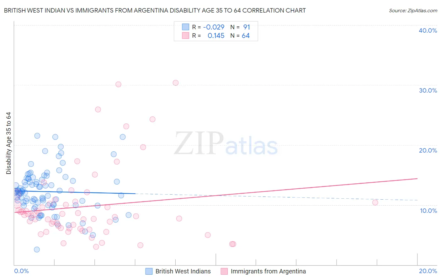 British West Indian vs Immigrants from Argentina Disability Age 35 to 64