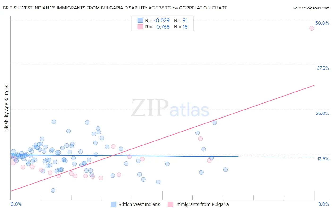 British West Indian vs Immigrants from Bulgaria Disability Age 35 to 64