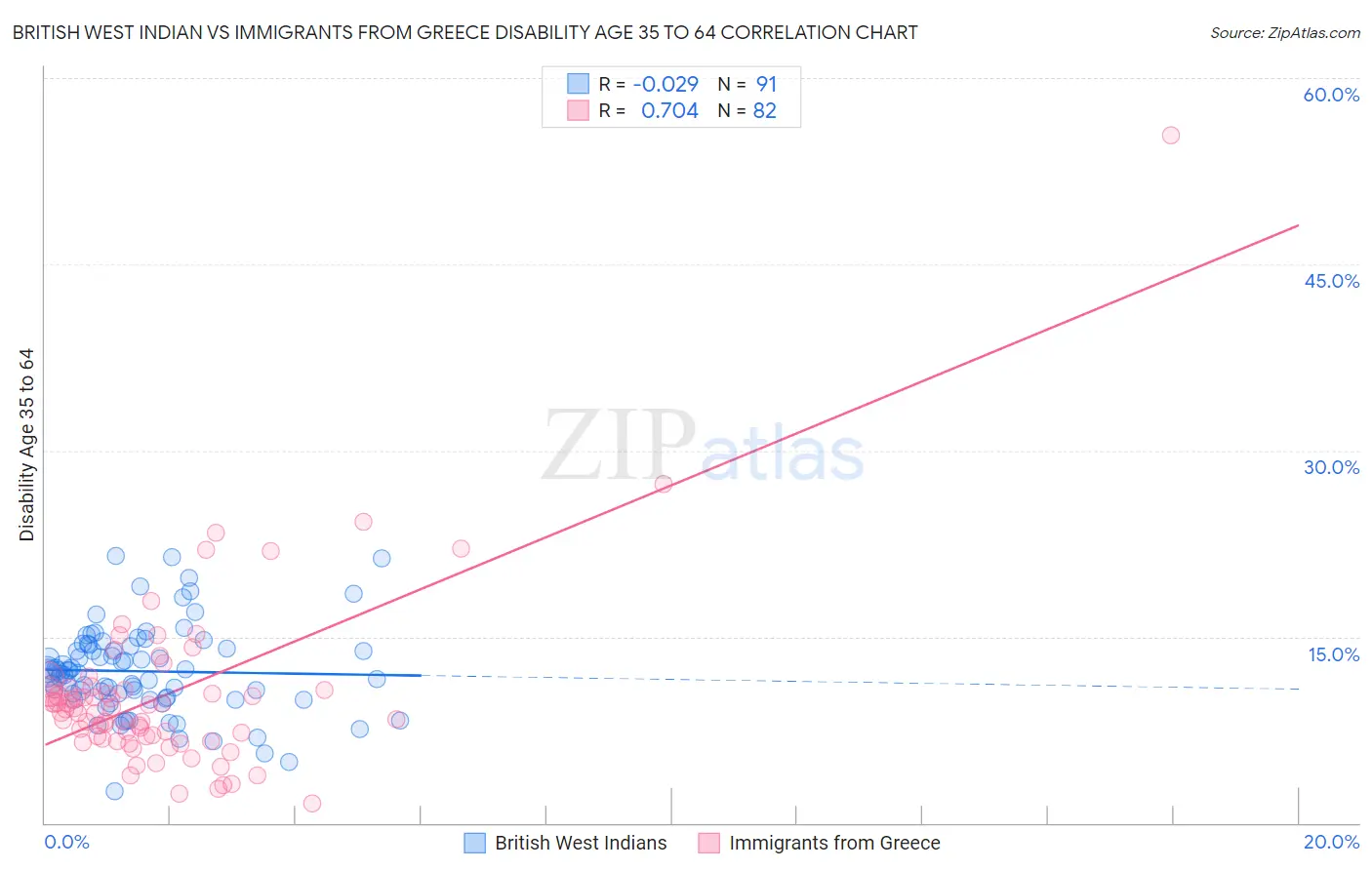 British West Indian vs Immigrants from Greece Disability Age 35 to 64