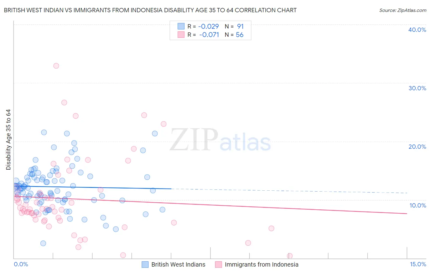 British West Indian vs Immigrants from Indonesia Disability Age 35 to 64