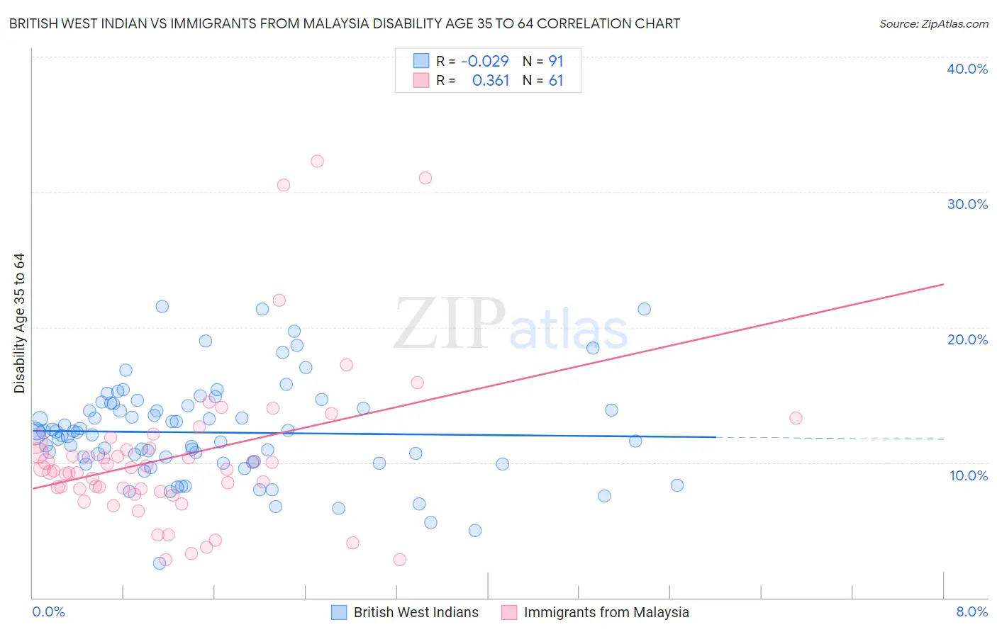 British West Indian vs Immigrants from Malaysia Disability Age 35 to 64