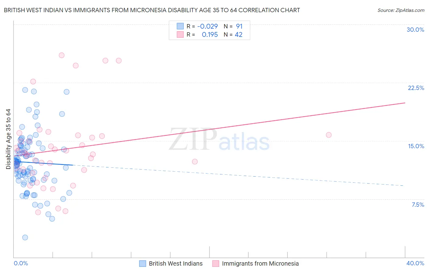 British West Indian vs Immigrants from Micronesia Disability Age 35 to 64