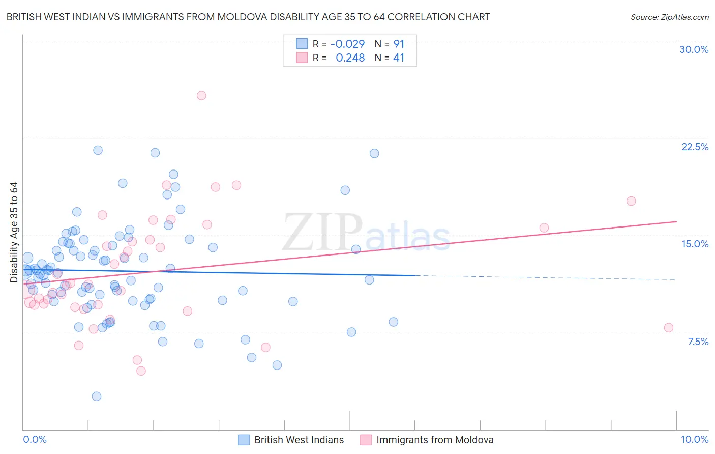 British West Indian vs Immigrants from Moldova Disability Age 35 to 64