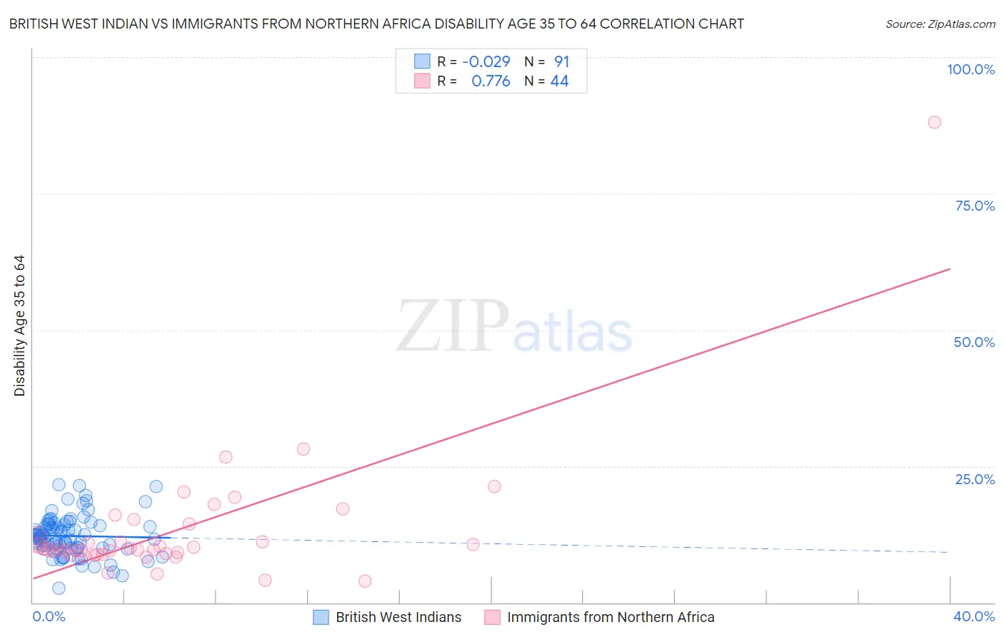 British West Indian vs Immigrants from Northern Africa Disability Age 35 to 64