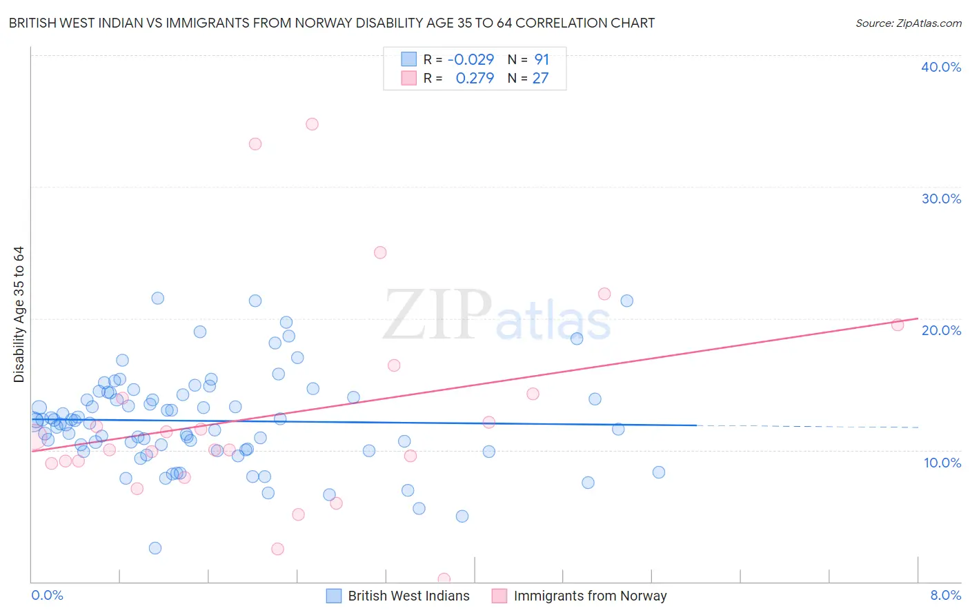 British West Indian vs Immigrants from Norway Disability Age 35 to 64