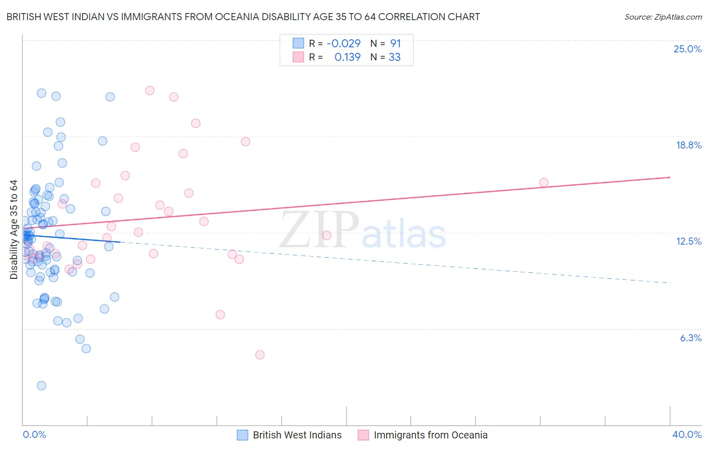 British West Indian vs Immigrants from Oceania Disability Age 35 to 64