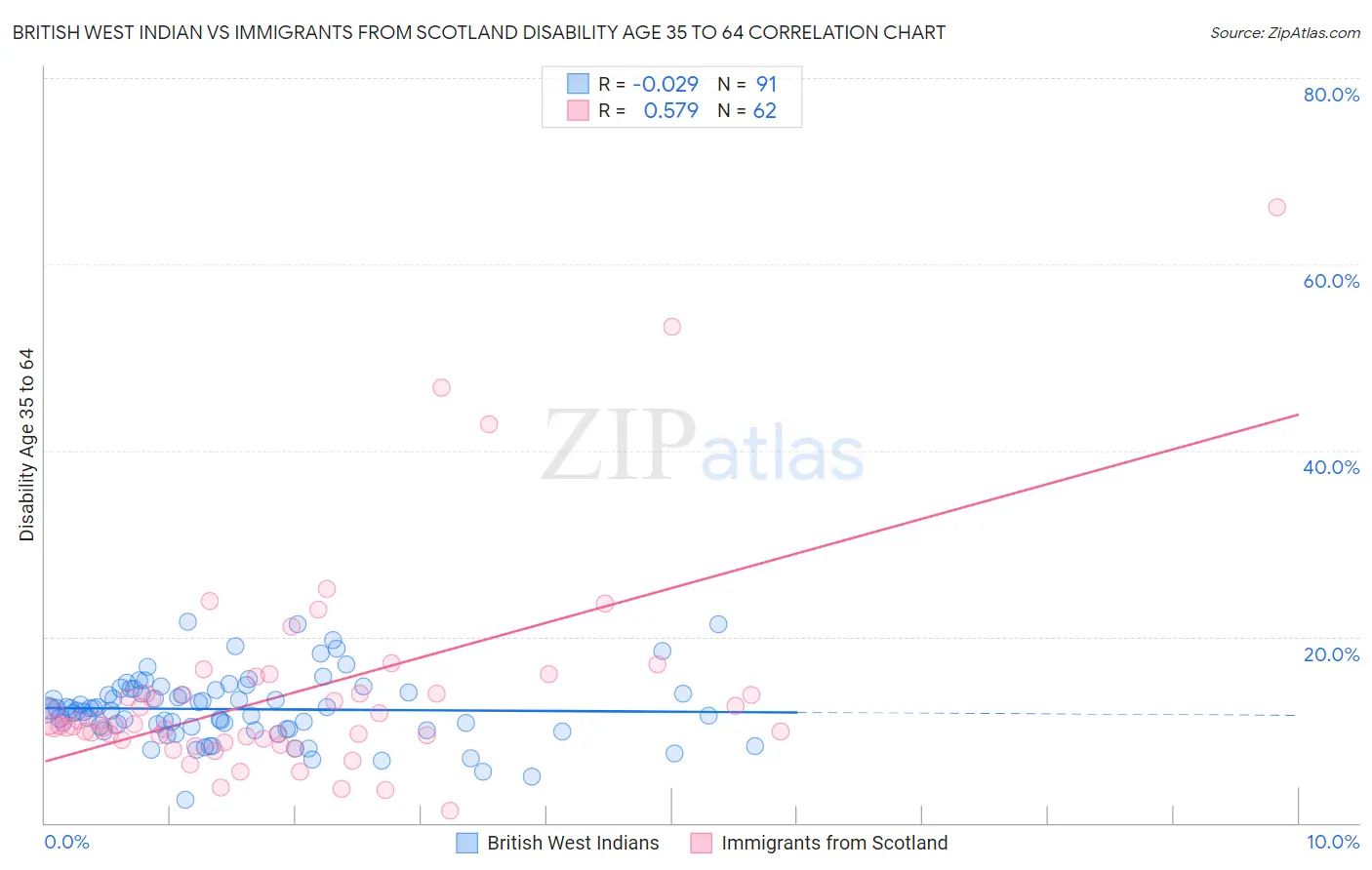 British West Indian vs Immigrants from Scotland Disability Age 35 to 64