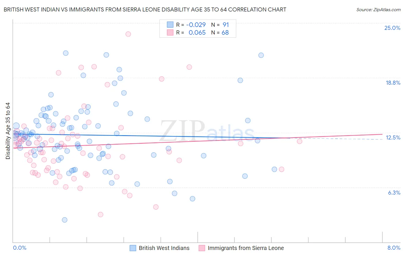 British West Indian vs Immigrants from Sierra Leone Disability Age 35 to 64