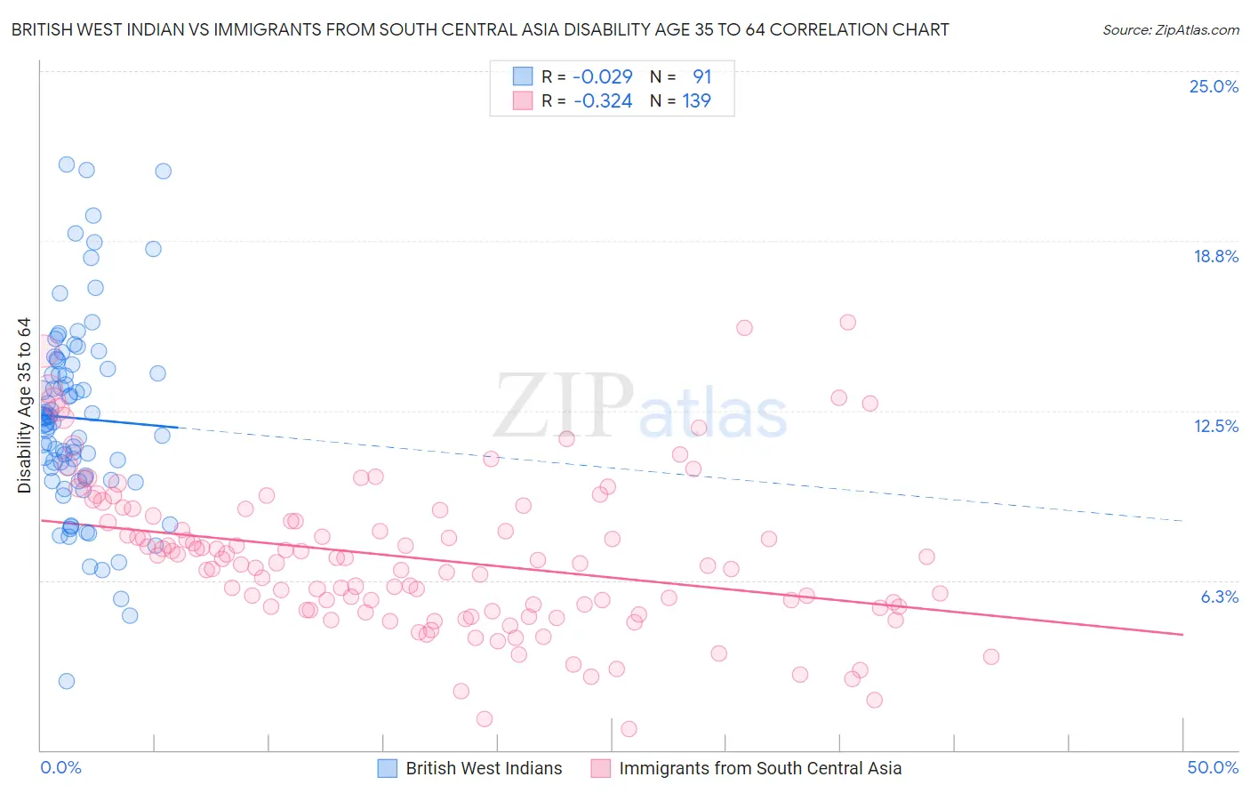 British West Indian vs Immigrants from South Central Asia Disability Age 35 to 64