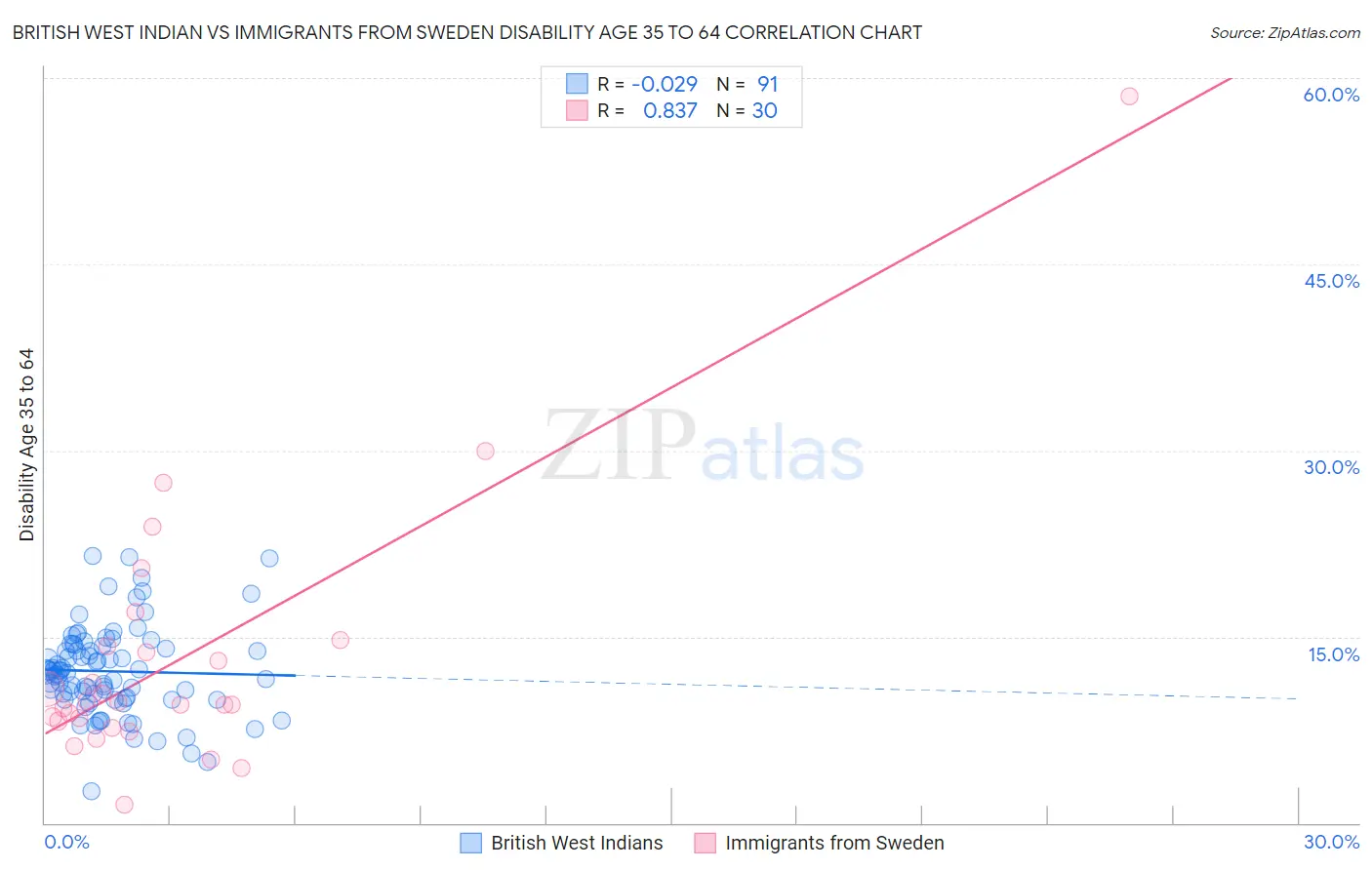 British West Indian vs Immigrants from Sweden Disability Age 35 to 64