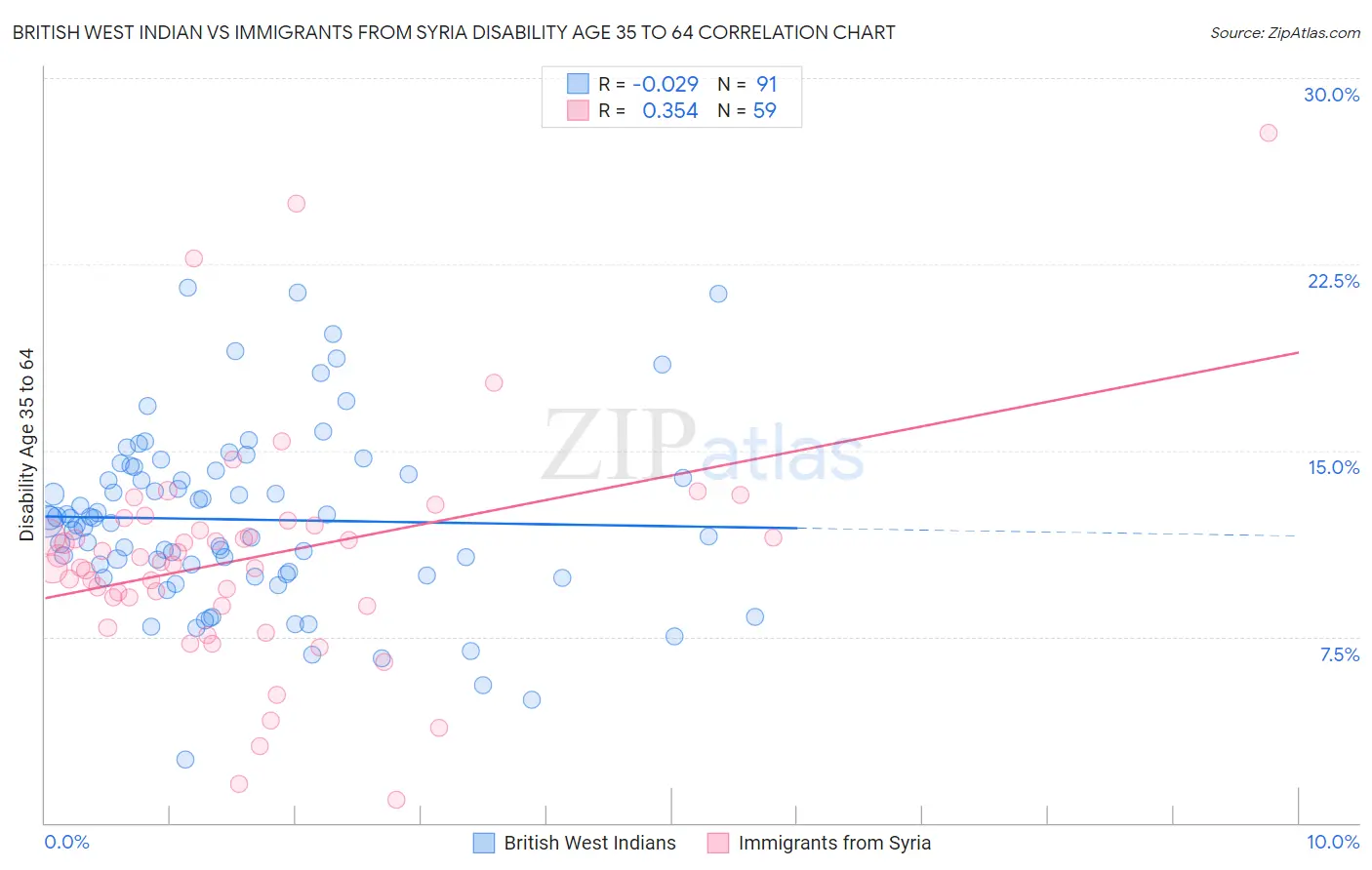 British West Indian vs Immigrants from Syria Disability Age 35 to 64