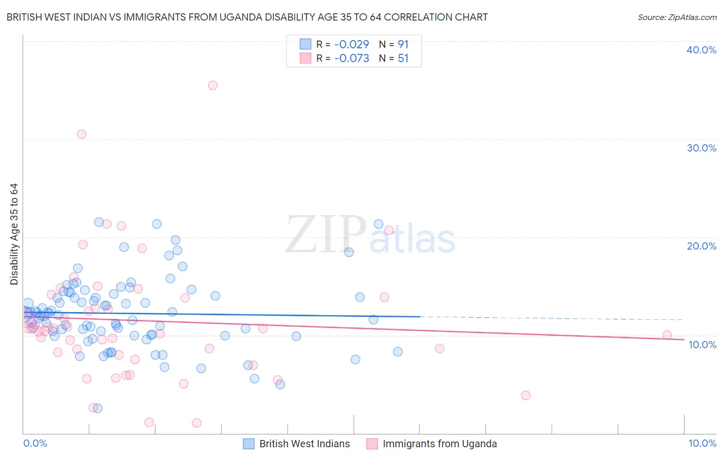 British West Indian vs Immigrants from Uganda Disability Age 35 to 64