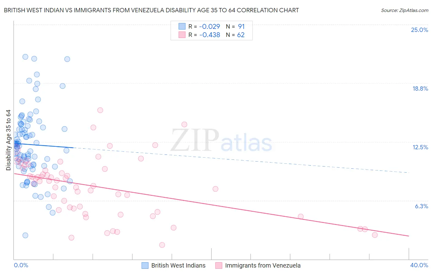 British West Indian vs Immigrants from Venezuela Disability Age 35 to 64