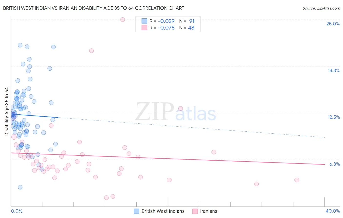 British West Indian vs Iranian Disability Age 35 to 64