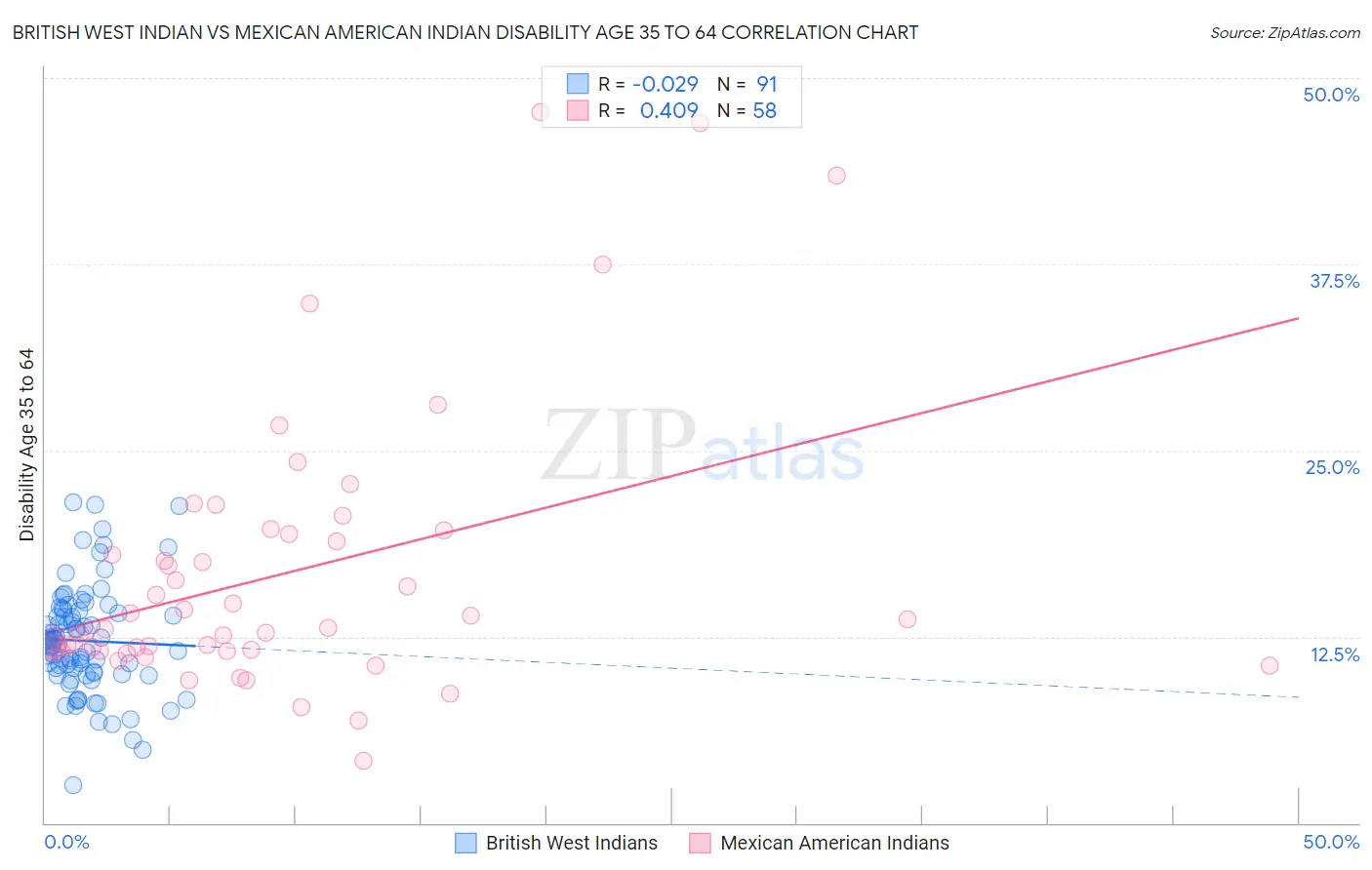 British West Indian vs Mexican American Indian Disability Age 35 to 64