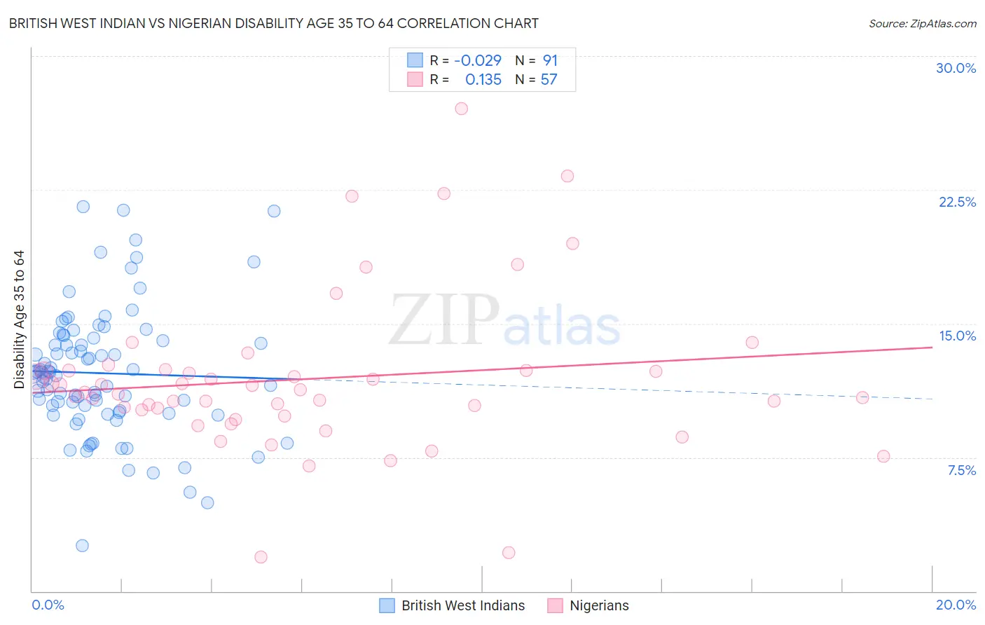 British West Indian vs Nigerian Disability Age 35 to 64