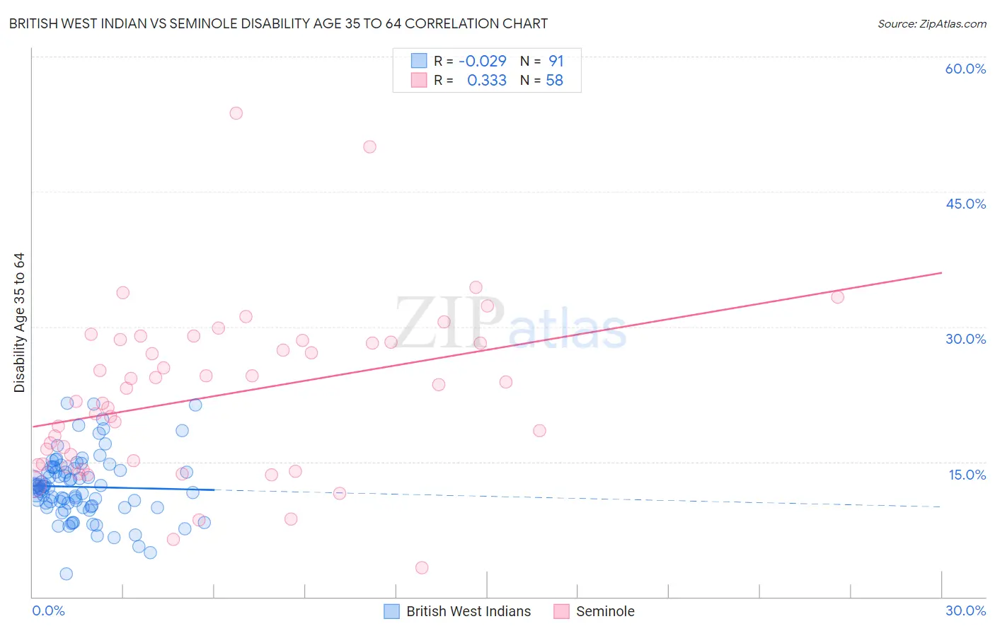 British West Indian vs Seminole Disability Age 35 to 64