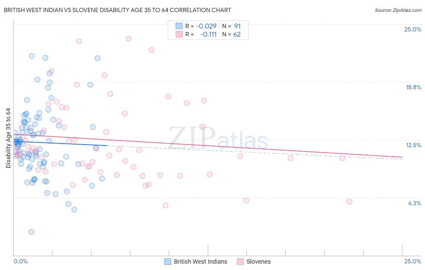 British West Indian vs Slovene Disability Age 35 to 64