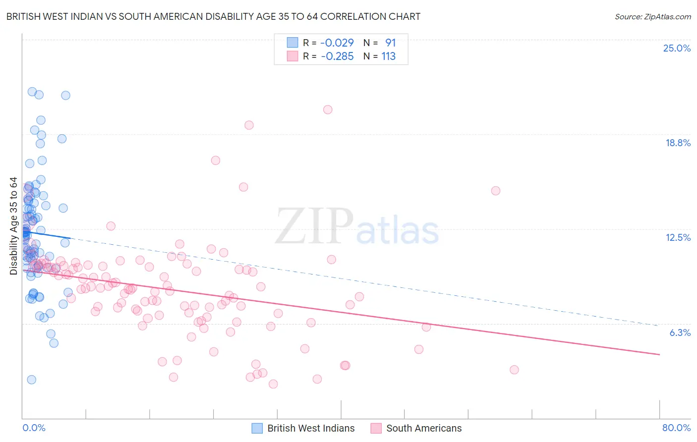 British West Indian vs South American Disability Age 35 to 64