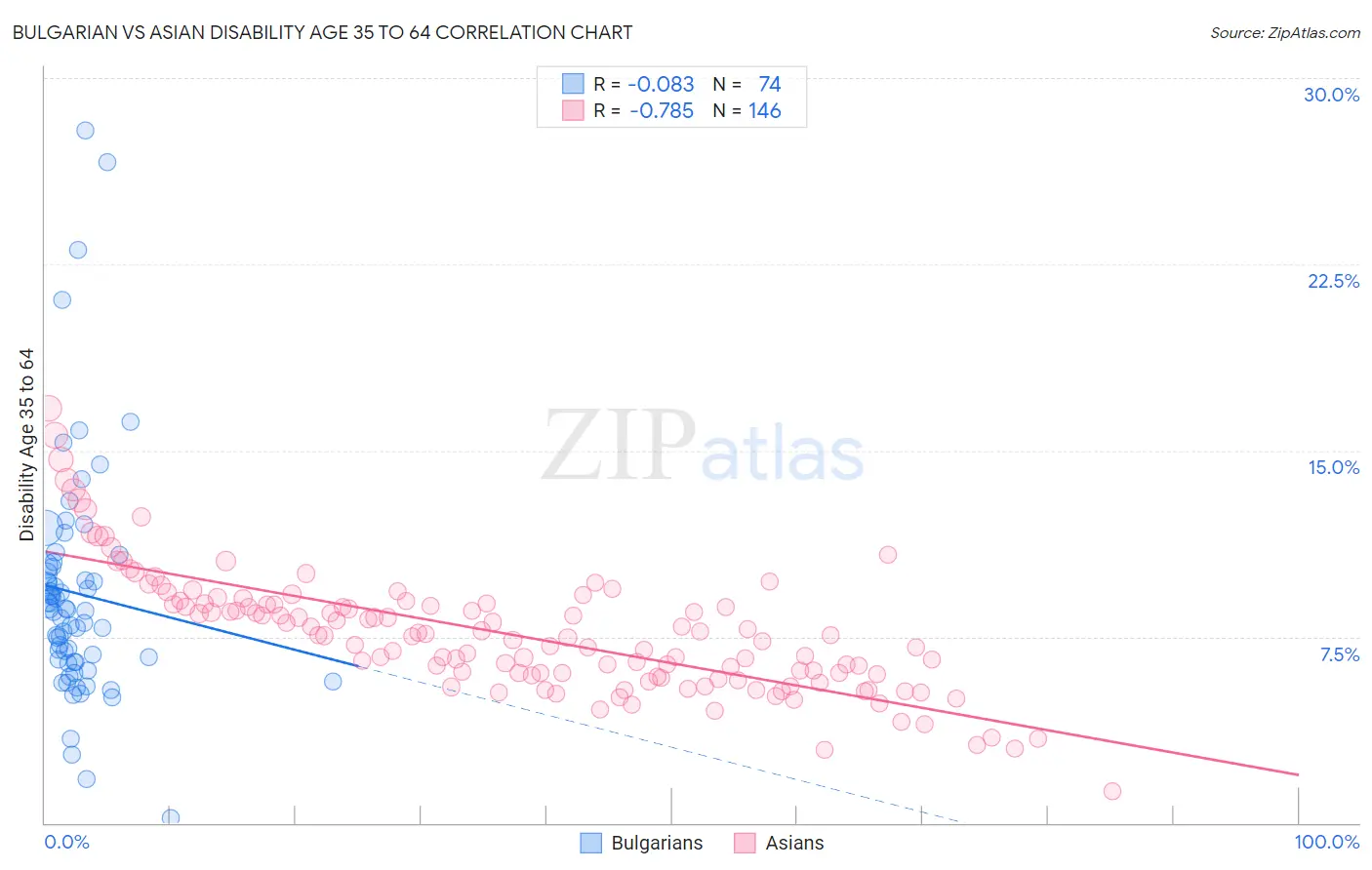 Bulgarian vs Asian Disability Age 35 to 64