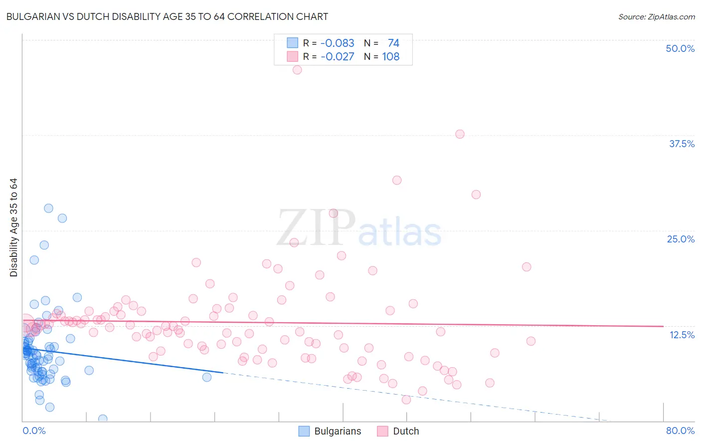 Bulgarian vs Dutch Disability Age 35 to 64