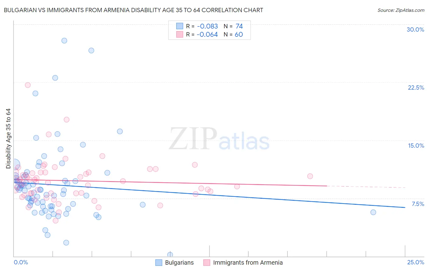 Bulgarian vs Immigrants from Armenia Disability Age 35 to 64