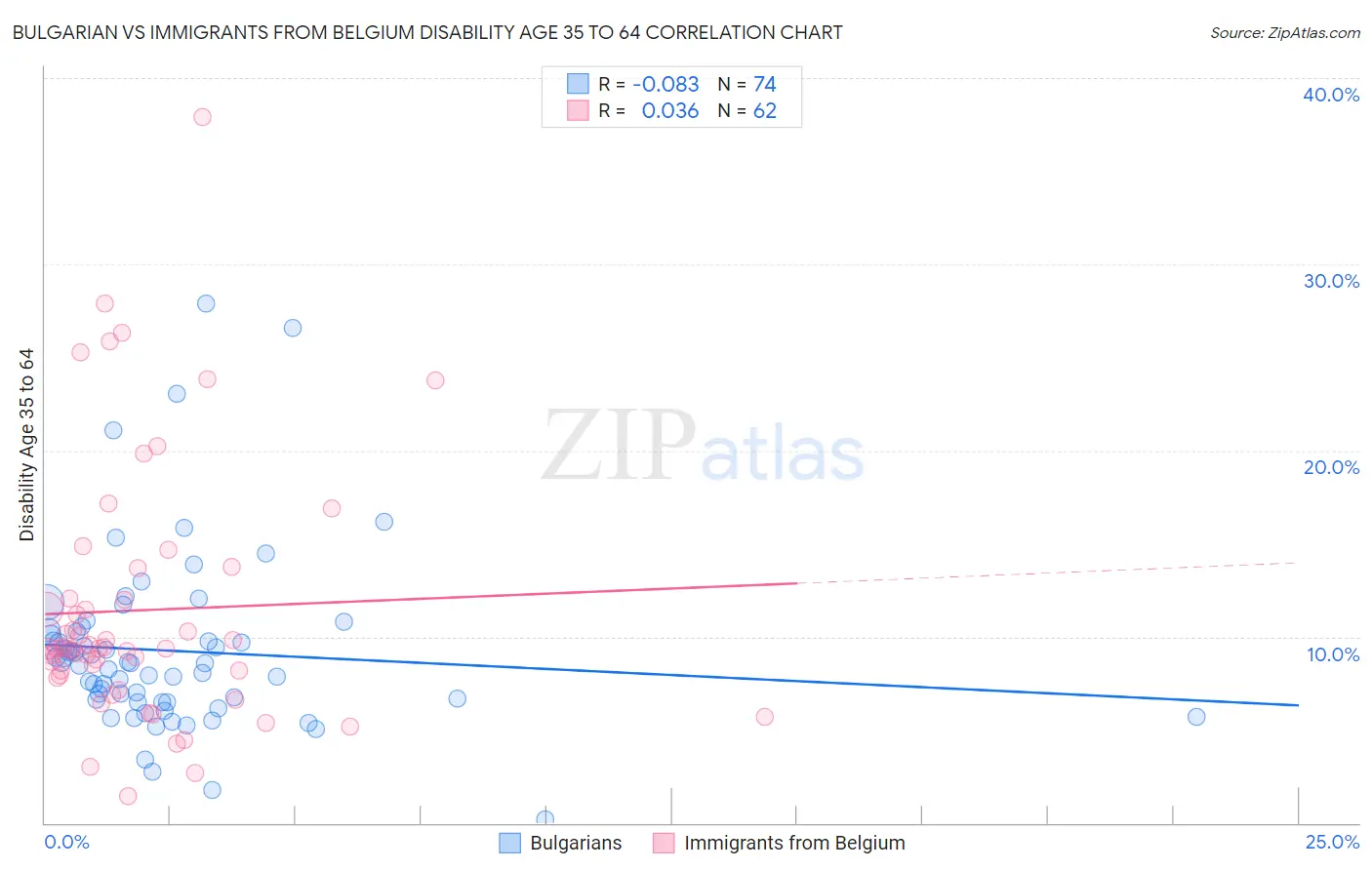 Bulgarian vs Immigrants from Belgium Disability Age 35 to 64