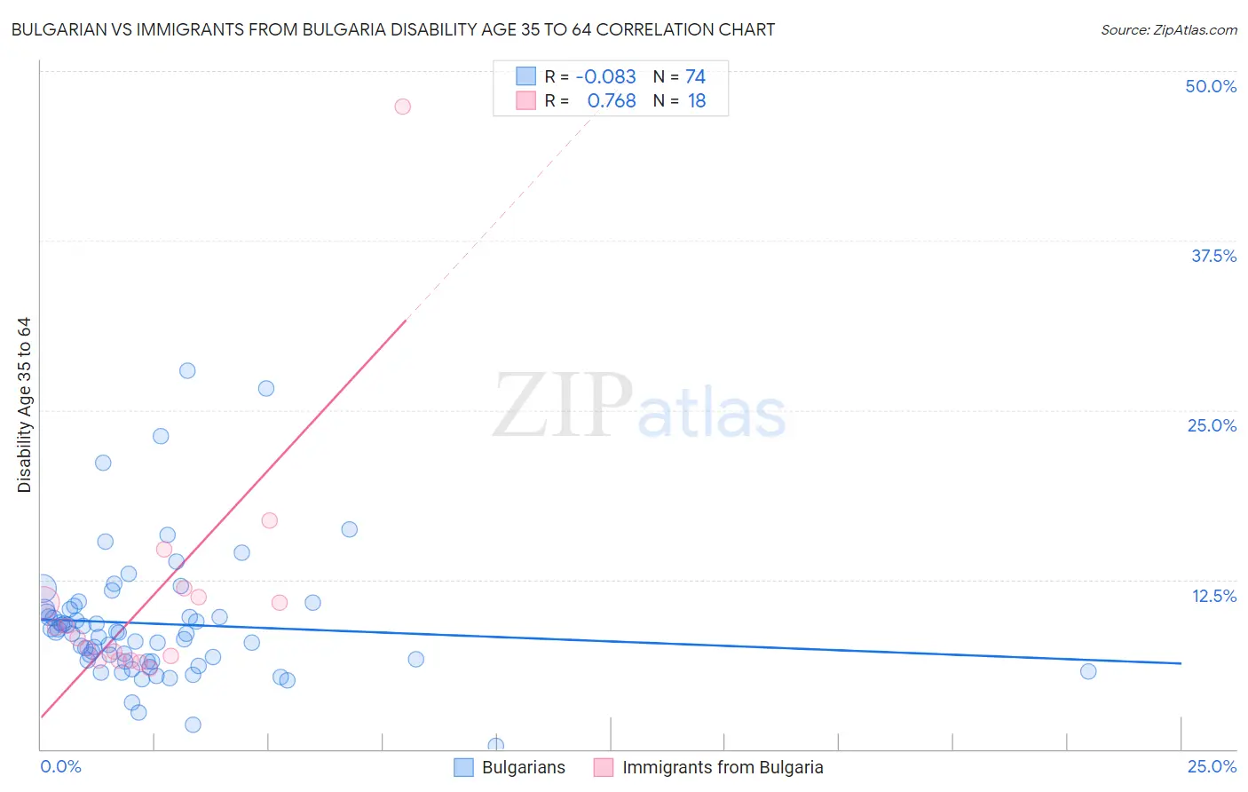 Bulgarian vs Immigrants from Bulgaria Disability Age 35 to 64