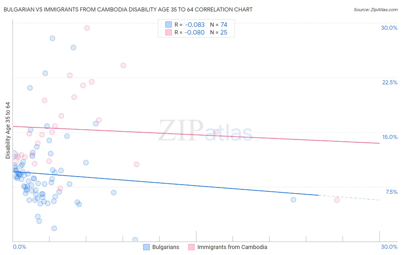 Bulgarian vs Immigrants from Cambodia Disability Age 35 to 64