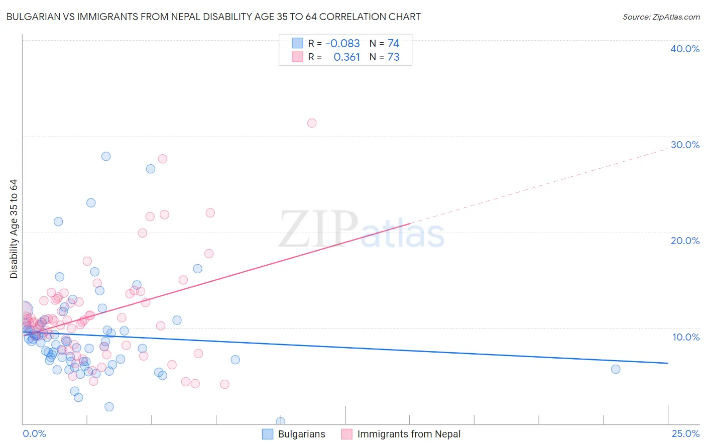 Bulgarian vs Immigrants from Nepal Disability Age 35 to 64