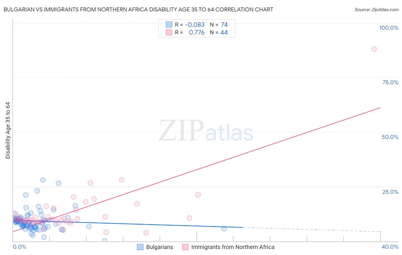 Bulgarian vs Immigrants from Northern Africa Disability Age 35 to 64