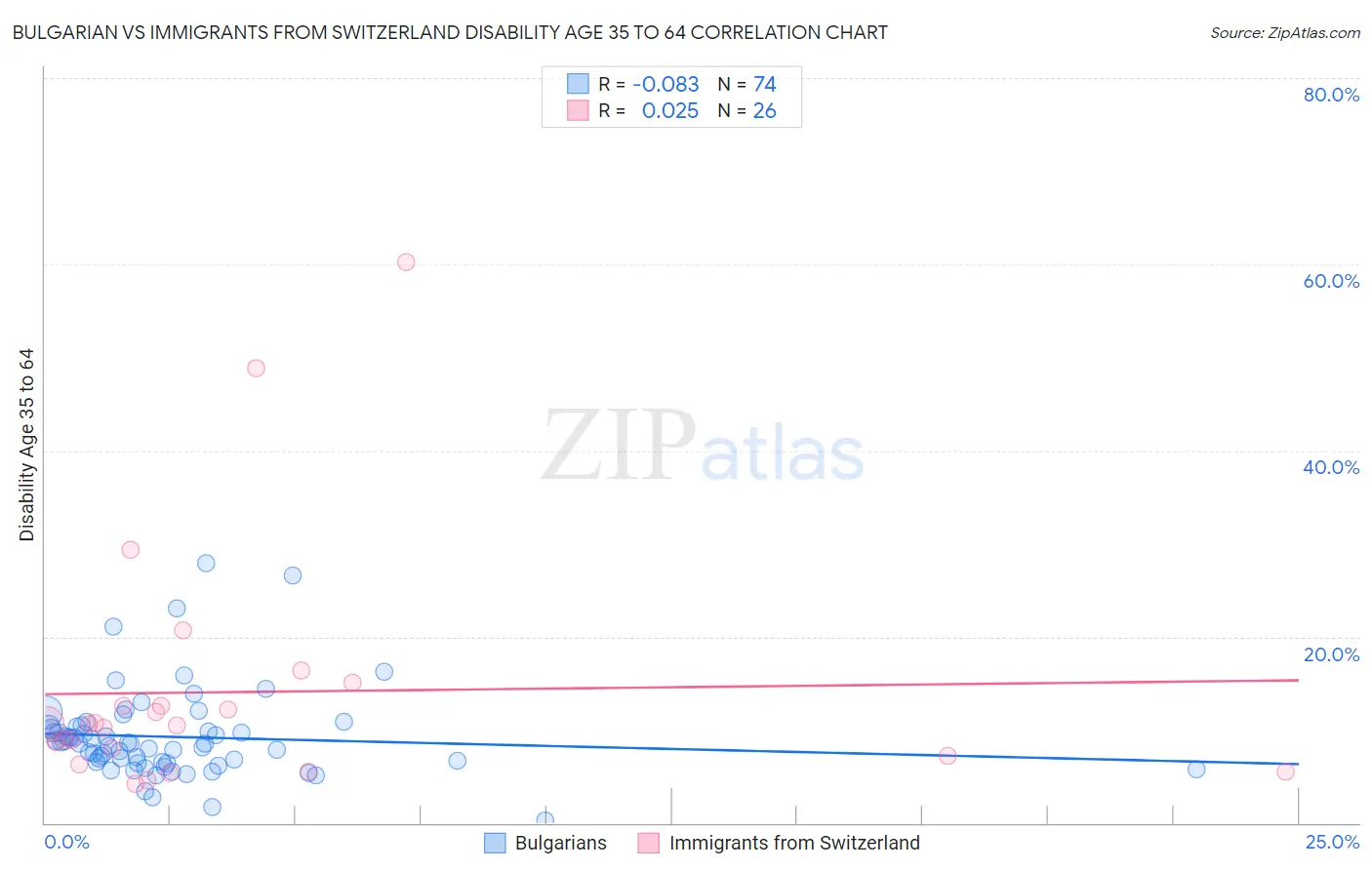 Bulgarian vs Immigrants from Switzerland Disability Age 35 to 64