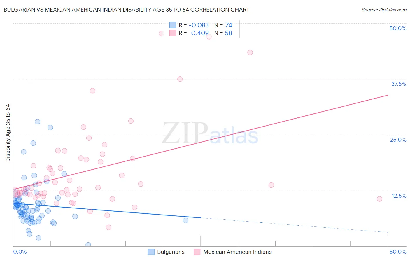 Bulgarian vs Mexican American Indian Disability Age 35 to 64