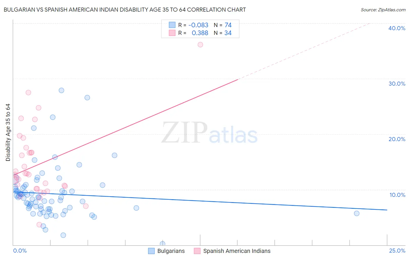 Bulgarian vs Spanish American Indian Disability Age 35 to 64