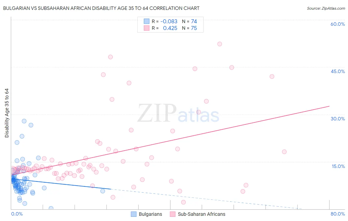 Bulgarian vs Subsaharan African Disability Age 35 to 64