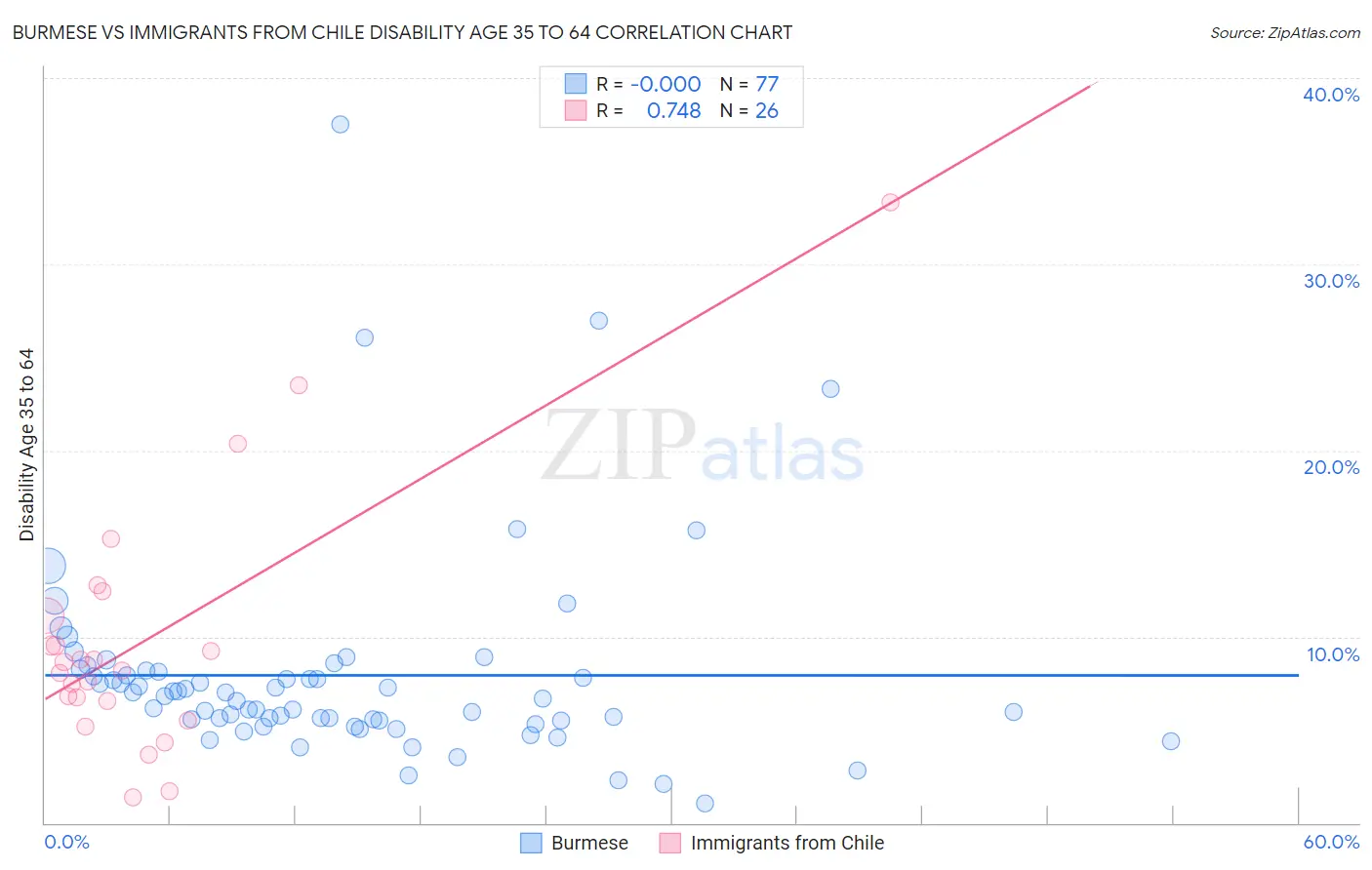 Burmese vs Immigrants from Chile Disability Age 35 to 64